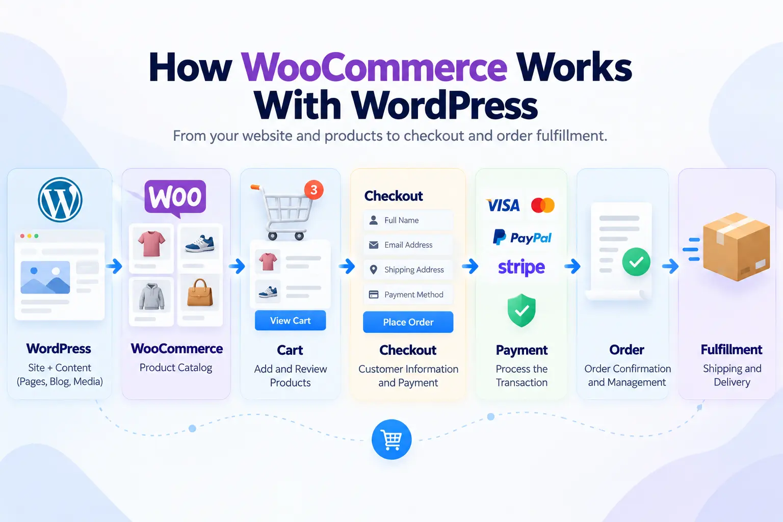 What is WooCommerce and how it works with WordPress