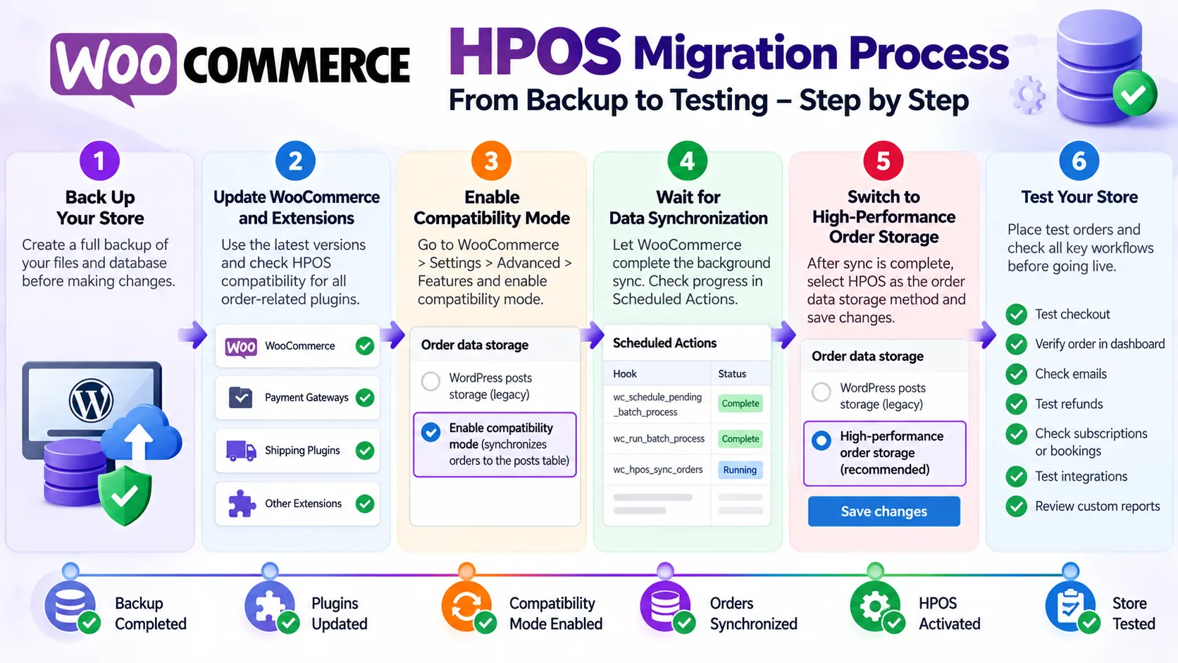 HPOS migration process
